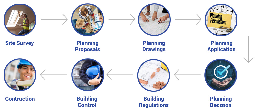 Architecture Basildon